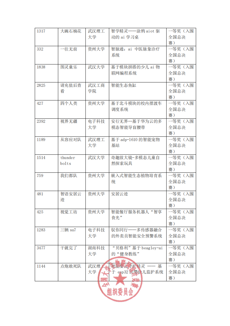 2025全国大学生物联网设计竞赛华中及西南分赛区决赛获奖名单_250816(盖章)_03.png
